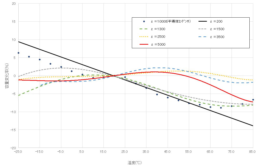 単板コンデンサ温度特性一覧